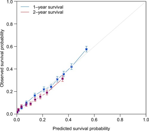 Figure 3 Calibration plots of the internal training cohort.