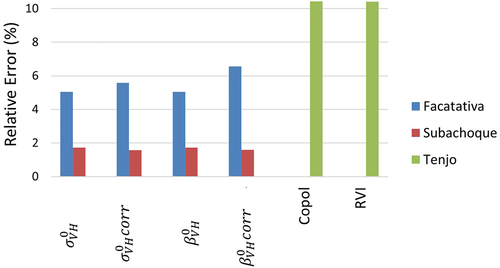 Figure 12. Percentage of relative error in the total GPP accumulated during the crop cycle using best SAR parameters and DAS fitting compared to EC measurements.