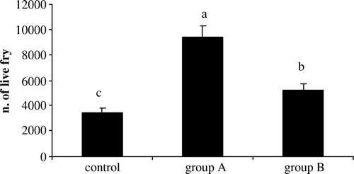 Figure 1.  Survival of European sea bass fry at 70 days post hatching (p.h.): group A (early treatment), group B (later treatment), group C (control). Different superscripts indicate significant difference between groups (p < 0.05, ANOVA).