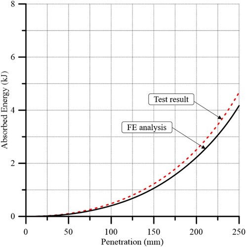 Figure 20. Experimentally measured and numerically modelled absorbed energy–penetration relationships at a loading speed of 1 mm/s.