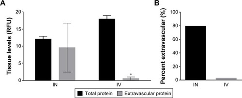 Figure 3 Total extravascular ELP levels in the brain.