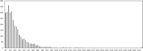 Figure 3. Histogram of dam length frequencies.