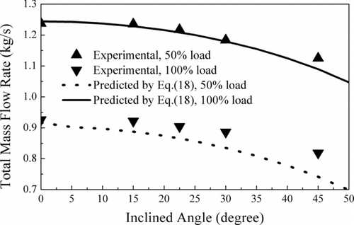 Figure 3 Total mass flow rates under different inclined angles