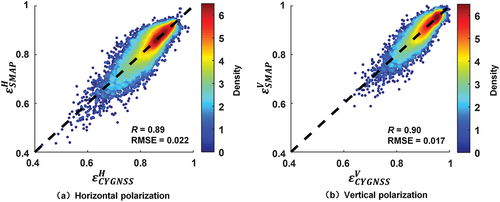 Figure 9. Comparisons between εCYGNSSp and εSMAPp in the logarithmic scale.