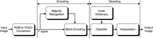 Figure 2. Process of the proposed dictionary-based interpolation algorithm.