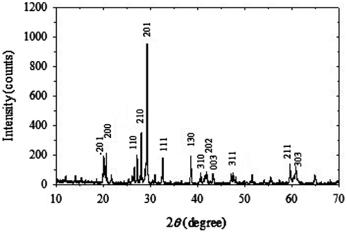 Figure 2. X-ray diffraction patterns of the CoV2O6 crystalline powder.