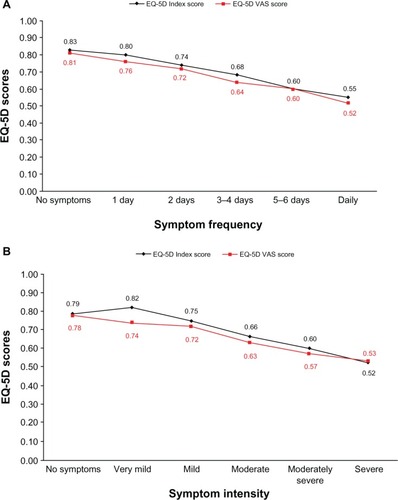 Figure 2 Mean EQ-5D Index and VAS scores by symptom frequency (A) and intensity (B) of RESQ-7 heartburn domain symptoms (using the symptom with the highest frequency) at 6 months’ follow-up.