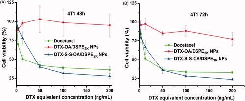 Figure 3. Cell viability treated with various concentrations of DTX solution, DTX-OA/DSPE2K NPs and DTX-S-S-OA/DSPE2K NPs after 48 h (A) or 72 h (B), respectively.