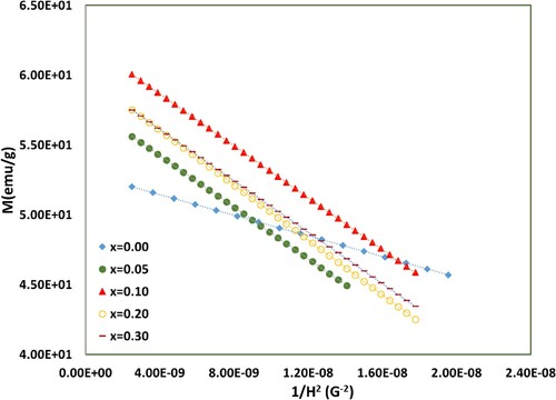 Figure 8. The plots of M versus 1/H2 for BaFe12-xHgxO19 nanoparticles.