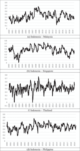 Figure 1. Time-varying correlation of DCC-GARCH—all sample.