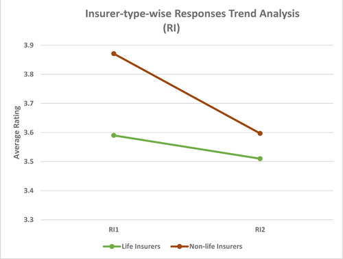 Figure 6. Insurer-type-wise responses trend analysis (RI).Source: created by authors.