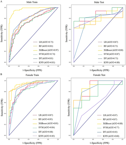 Figure 2 Comparison of ROC curves among different machine learning models.