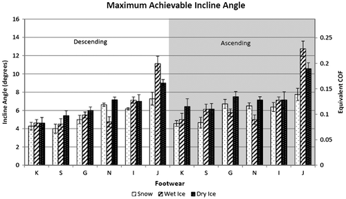 Figure 3. Performance of test footwear rated by the maximum achievable incline angle. The secondary axis shows COF values equivalent to the incline angles.