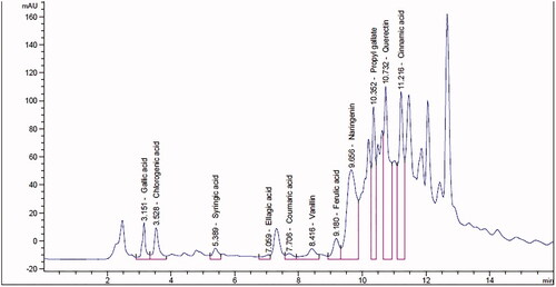 Figure 1. The chemical composition of Tagetes lucida roots extract as analysed by the HPLC. *mAU means a milli-absorbance unit or 0.001 absorbance units that are used to measure absorbance.