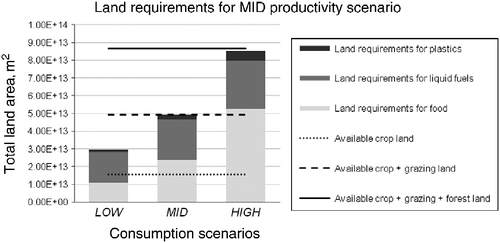 Figure 7 Scenario results for LOW, MID and HIGH consumption scenarios in combination with MID productivity.