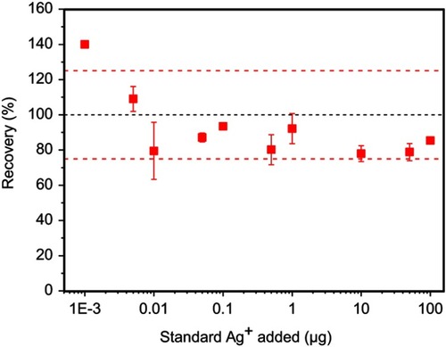 Figure S3 The recovery percentage of Ag by ICP-MS. Standard silver nitrate solutions containing 0.001–100 µg Ag were digested with microwave before ICP-MS measurement. The limit of detection of Ag was 0.003 µg by this method (n=3 for each group, black dashed line: 100% yield, red dashed line: 100±25%).Abbreviations: Ag, silver; ICP-MS, inductively coupled plasma mass spectrometry.