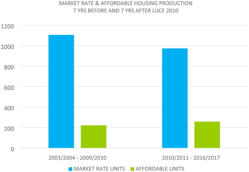 Figure 5. Market rate & Affordable units’ production in Santa Monica 2003-2017. Source: Authors’ elaboration on City of Santa Monica data, December 2018.