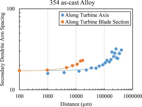 Figure 70. Measurement of DAS on along various directions on a turbocharger directionally solidified casting.