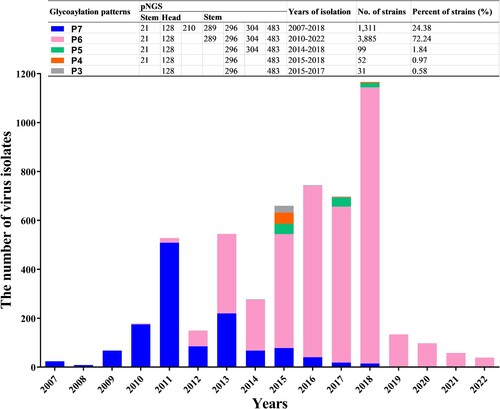 Figure 2. Statistics on the dominant HA glycosylation patterns of h9.4.2.5-branched H9N2 AIV strain during 2007–2022. The coloured rectangles represent different HA glycosylation patterns.