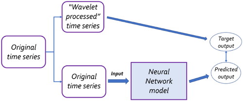 Figure 1. Simplified flowchart of the proposed approach. The original signal is used as input, while its decomposed wavelet version is the target output.