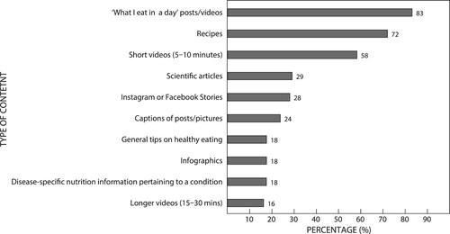 Figure 1: Graph showing the type of content preferred by participants.