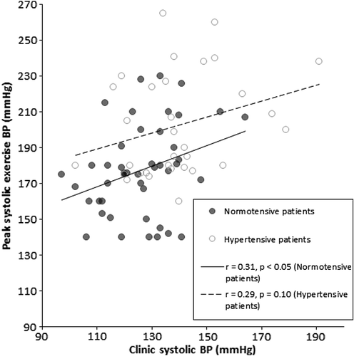 Figure 1. Correlation between clinic systolic blood pressure (BP) and systolic exercise BP in normotensive and hypertensive subjects with increased body mass index.