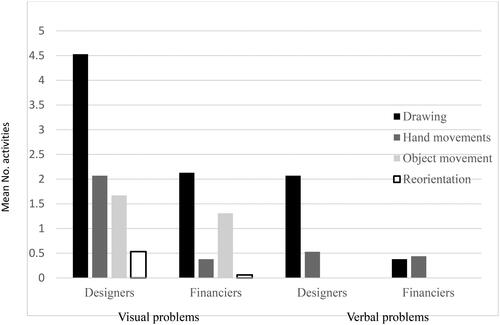 Figure 1. Mean number of physical activities pre-impasse involving drawing, hand movements, movement of problem objects and reorientation of problem view by designers and financiers for visual and verbal problems in Experiment 1.