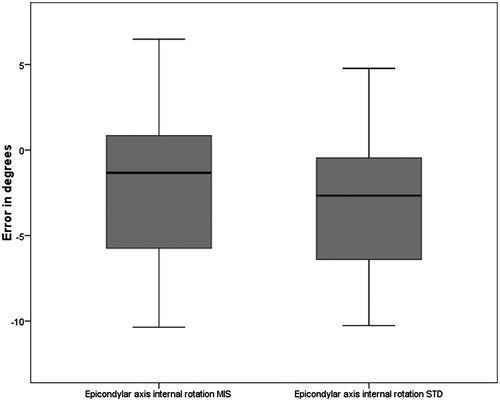 Figure 6. Boxplot of the error in the calculation of the transepicondylar axis. MIS, minimally invasive approach; STD, standard approach.