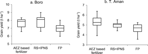 Figure 2. Grain yields of Boro and T. Aman rice as influenced by fertilizer management.