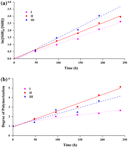 Figure 2. The kinetic curves of DPE-SiH/OMe hydrosilylation polymerization (a) Dependence of ln([SiH]0/[SiH]) on the reaction time and (b) DP on the reaction time.