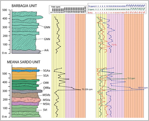 Figure 4. Isotopic characteristics of Paleozoic terrigenous lithologies in the Gadoni area. Formation acronyms as reported in the Main Map.