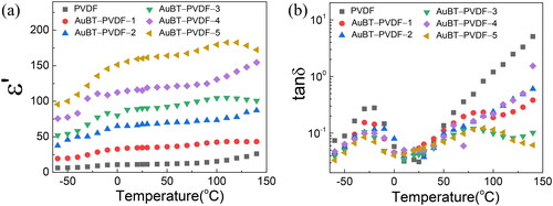 Figure 8. Temperature dependence at 1 kHz of (a) ε′ and (b) tanδ for AuBT-PVDF nanocomposite films with various contents of AuBT fillers.