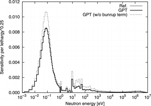 Figure 4 Sensitivity of the critical eigenvalue at EOC to the uranium-235 fission cross section