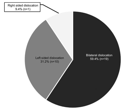 Figure 1 Percentage of temporomandibular joint dislocations related to the injured side.