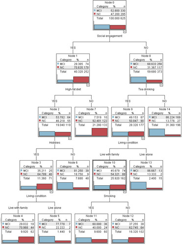 Figure 1 Decision tree model of the influence of lifestyles on MCI. This tree is generated by the software through 10 cross-validations. Each box is numbered sequentially. The blue icon represents MCI, and the red icon represents NC. Each box has its own percentage and specific number of examples. Below each box is the influence factor of the next classification; at the top of each box is the corresponding category of influence factor.