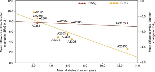 Figure 1 Association between mean difference (vilda–pbo) in ISR/G change from baseline and mean difference (vilda–pbo) in HbA1c change from baseline vs mean duration of diabetes at baseline.