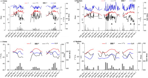 Fig. 2 Temporal variations of daily precipitation δ18O and local temperature, precipitation amount and OLR at Lhasa (a) and Nyalam (b) from 2005 to 2007. Seasonal patterns of monthly weighted precipitation δ18O, corresponding monthly mean temperature, precipitation amount and local OLR at Lhasa (c) and Nyalam (d) during 2005–2007. The black triangles highlight extreme events (identified from peak precipitation combined with depleted δ18O) at both stations on 16 August 2005, 17 August 2007, 24 September 2007, 2 July 2006 and 20 July 2007.