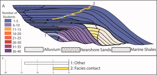 Figure 13. Pretest of correlative conformities. Represents the number of students identifying each facies as a correlative conformity deposited simultaneously with the erosional unconformity surface (A). The expert-identified correct units are outlined in black. The number of students who labeled other representations for correlative conformities (1) or facies boundaries (2; B).