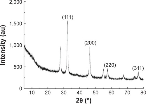 Figure 2 XRD spectra of AgNPs.Note: There are three intense peaks across the spectrum of 2θ values ranging from 10° to 80°.Abbreviations: XRD, X-ray diffraction; AgNPs, silver nanoparticles; au, arbitrary unit.