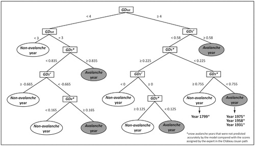 FIGURE 3. Classification tree calibrated from a combined data set composed of tree-ring chronology years from both the Pèlerins and Ressec paths. It was used to predict scores (avalanchelnon-avalanche years) in the Château Jouan path in order to demonstrate replicability of the semi-quantitative approach. GD = growth disturbances.