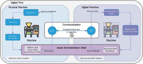 Figure 5. Architecture concept model proposed in this paper.