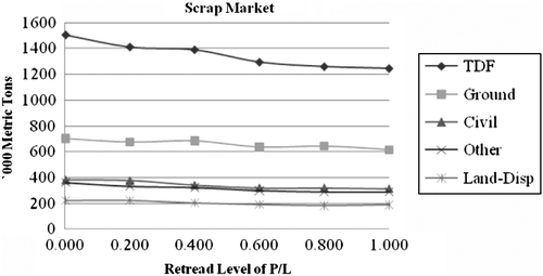 Figure 12 Distribution of scrap tyre to various scrap markets (P/L and M/H).