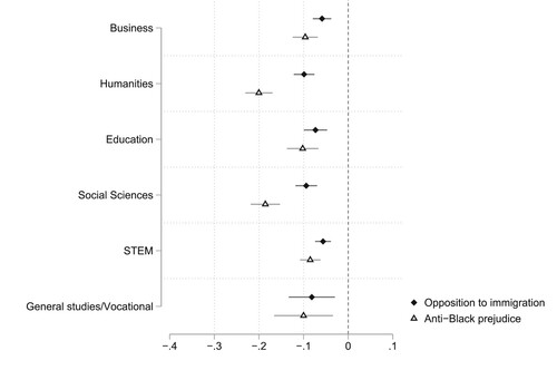 Figure 2. Between-education-level point estimates: 6 categories of college/university academic majors, 2012-2018. Source: General Social Survey (GSS) Cumulative File 1972–2021 R1a. Notes: Models 11a and 11b; the reference group is none (i.e. no higher education).