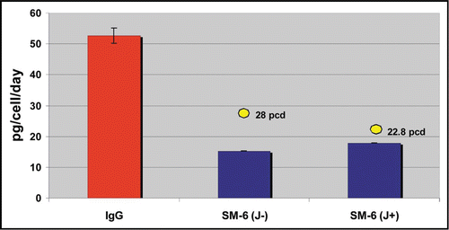 Figure 3 Productivity of IgG and IgM expressing cell lines in PER.C6® cells, in a 7-day batch process. The average Qpmax values for the top 4 cell lines, for 6 independent IgG stable cell line generation programs, are shown in the red bar (n = 24). For the SM-6 (J−) and SM-6 (J+) IgMs, the average of the top 4 cell lines for each variant is shown in the blue bars. For each variant, the Qpmax for the leading cell line is indicated by the yellow circle.