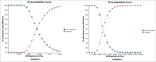 Figure 2. Cost-effectiveness acceptability curves (“vaccinate” and “do not vaccinate”). The figures show the probability of being cost-effective on varying the threshold value.