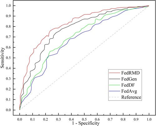 Figure 12. AUC scores on the COVID-19 radiography dataset.