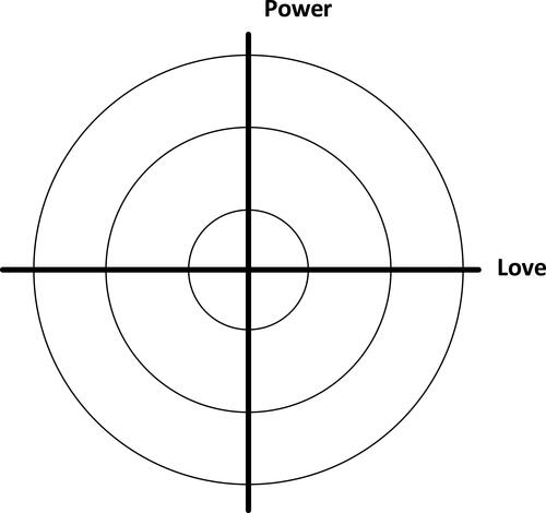 Figure 1 A sketch of the interpersonal circumplex model, also known as Leary’s Rose, with the two original main axes; “power” and “love”.