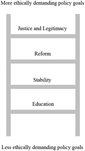 Figure 2. Ladder of Ends.