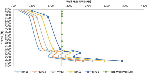 Figure 1. Sensitivity study on Hoek–Brown material constant (M) on well X1.