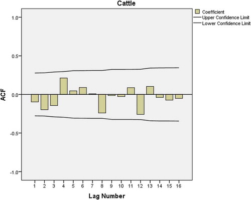 Figure 9. ACF plot after first-order differencing of cattle meat consumption data.